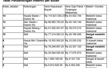 Staf Verifikator Bapenda Jombang Kantongi Insentif Rp 98 Juta Per Tahun? 